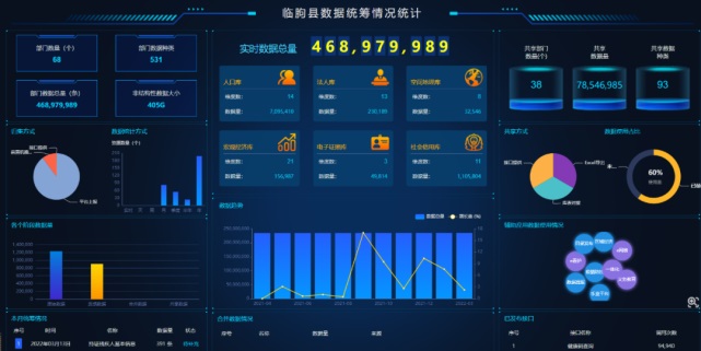 環(huán)球軟件助力臨朐縣大數(shù)據中心推進智慧臨朐建設5