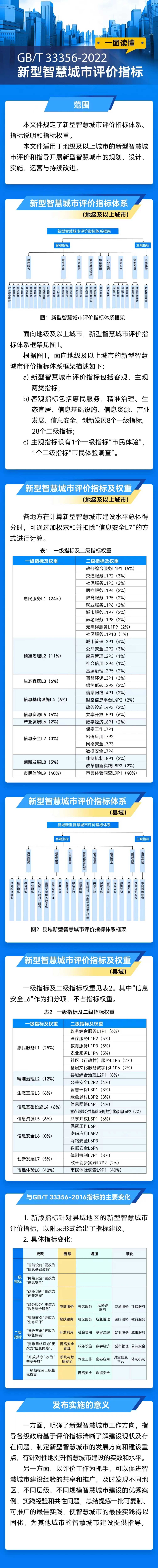 新型智慧城市評價指標