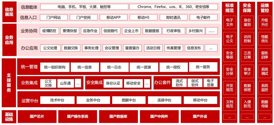 環(huán)球軟件信創(chuàng)協(xié)同辦公平臺架構示意圖