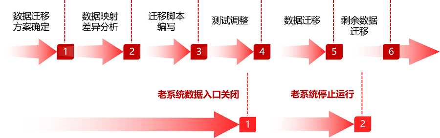 環(huán)球信創(chuàng)OA異構系統(tǒng)數(shù)據(jù)遷移