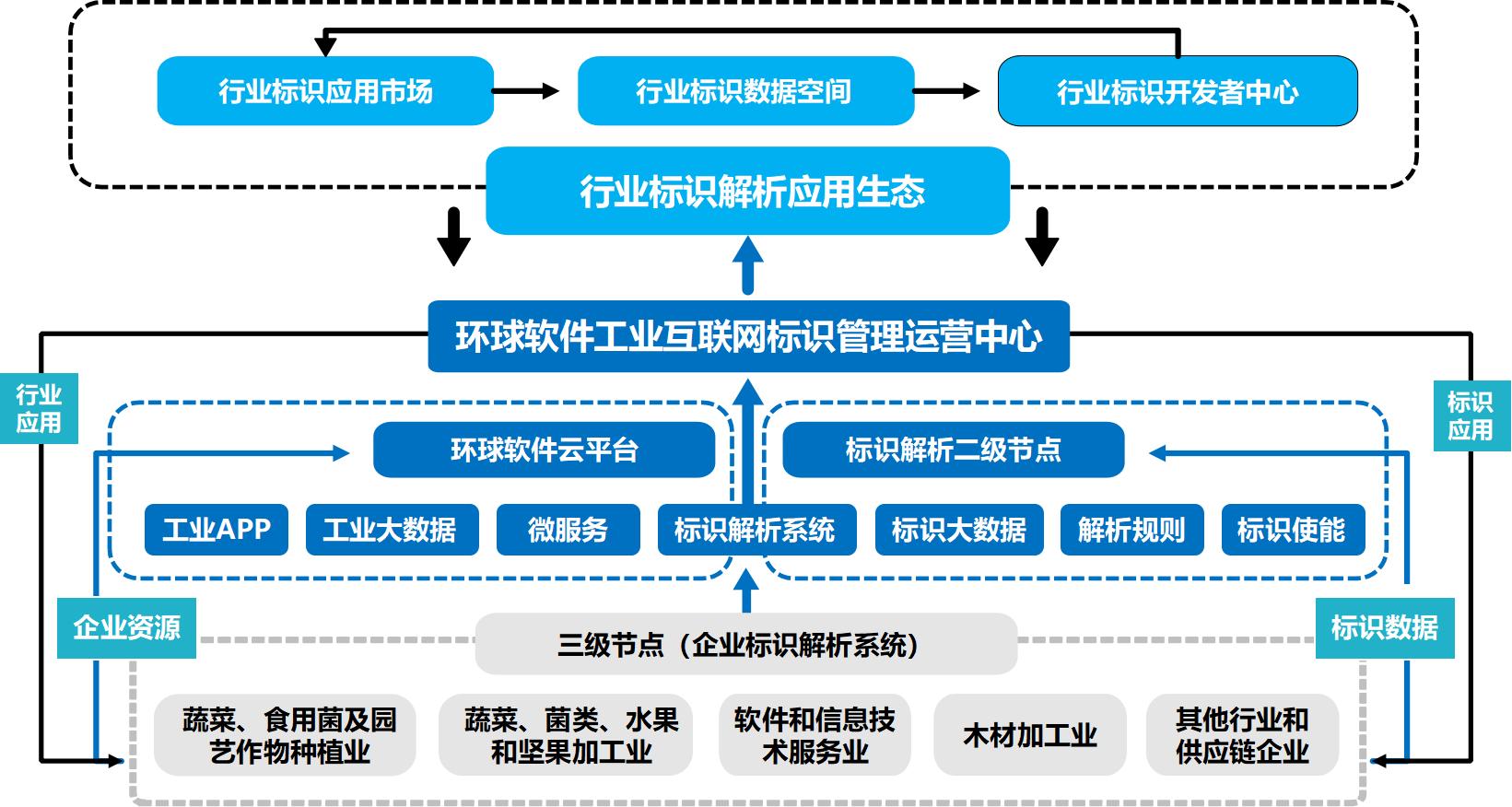 環(huán)球軟件工業(yè)互聯(lián)網(wǎng)標識解析綜合型二級節(jié)點建設(shè)能力通關(guān)過專家評估