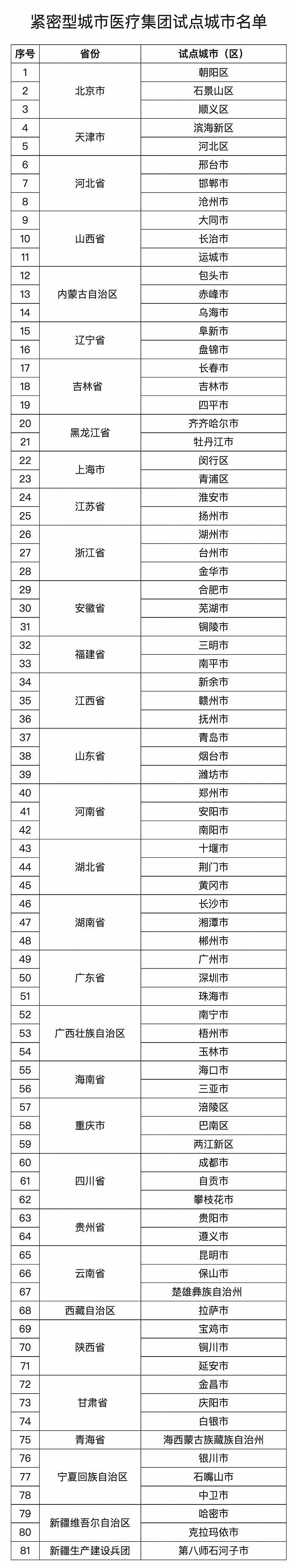 81個(gè)緊密型城市醫(yī)療集團(tuán)建設(shè)試點(diǎn)城市名單