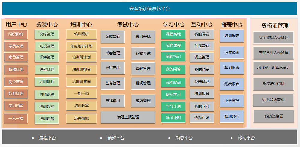 環(huán)球軟件企業(yè)安全生產(chǎn)培訓考試管理系統(tǒng)功能架構(gòu)