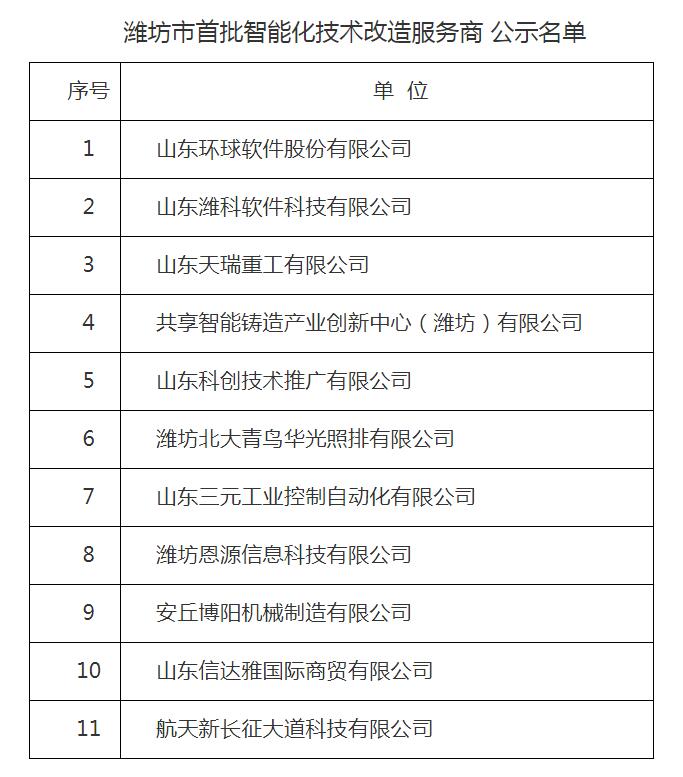 環(huán)球軟件獲評濰坊市首批智能化技術改造服務商