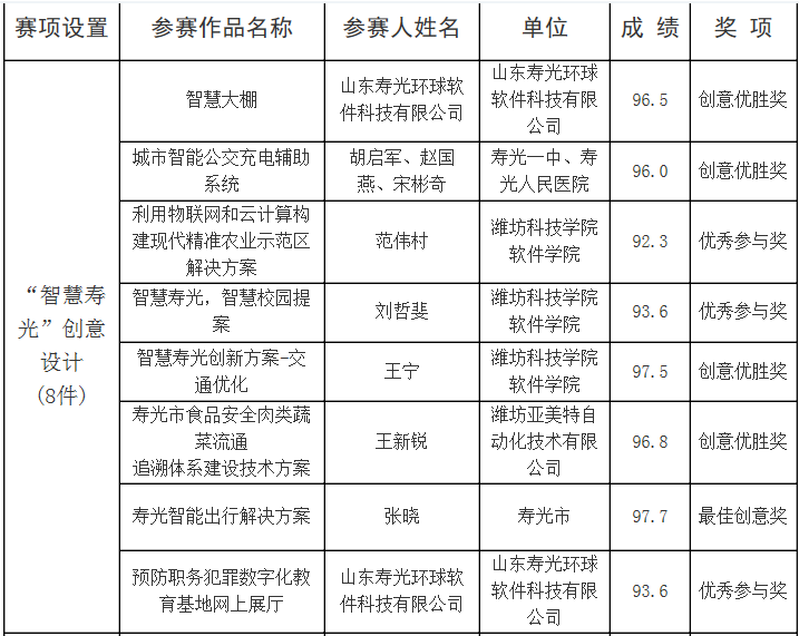 公司榮獲“2013智慧壽光信息化應(yīng)用大賽”創(chuàng)意優(yōu)勝獎(jiǎng)